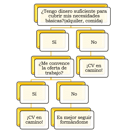 gráfico para tomar decisión si aplicar a un trabajo