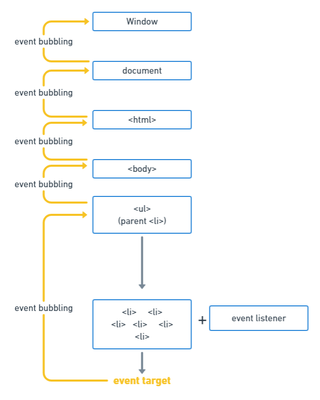 DOM Saga: Guía básica sobre el Document Object Model | Parte #2