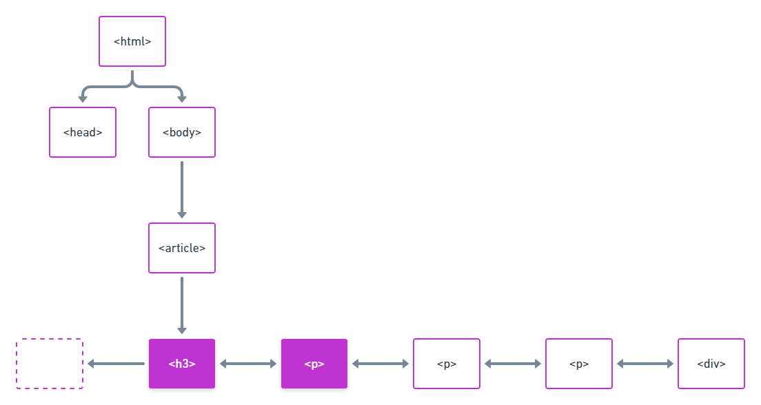 jerarquía nodos DOM