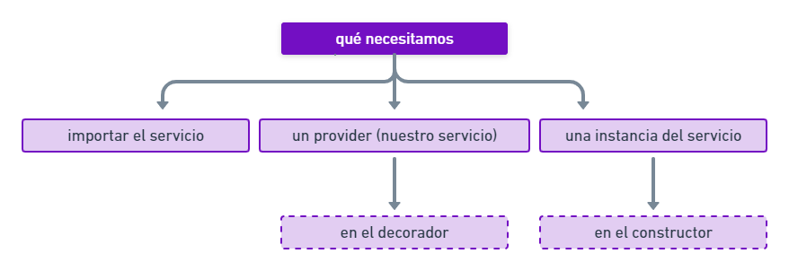 servicios - como informar a angular - esquema